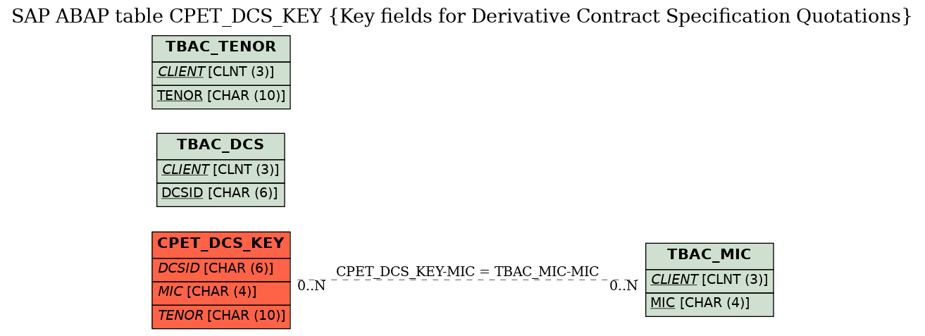 E-R Diagram for table CPET_DCS_KEY (Key fields for Derivative Contract Specification Quotations)