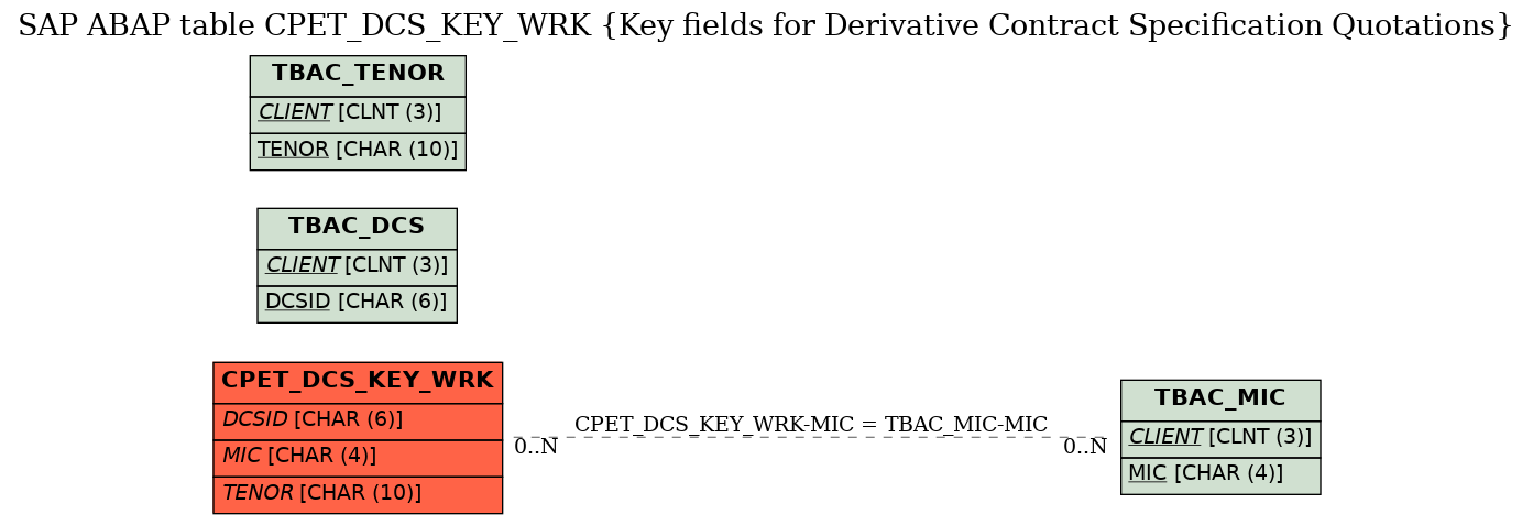 E-R Diagram for table CPET_DCS_KEY_WRK (Key fields for Derivative Contract Specification Quotations)