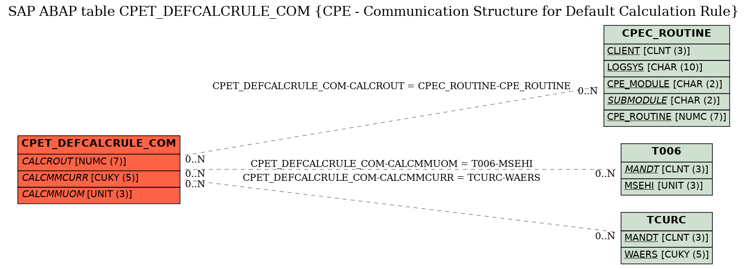 E-R Diagram for table CPET_DEFCALCRULE_COM (CPE - Communication Structure for Default Calculation Rule)