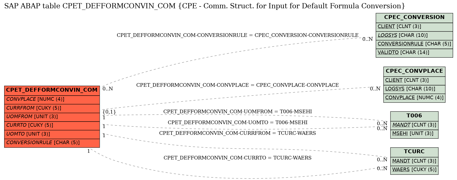 E-R Diagram for table CPET_DEFFORMCONVIN_COM (CPE - Comm. Struct. for Input for Default Formula Conversion)