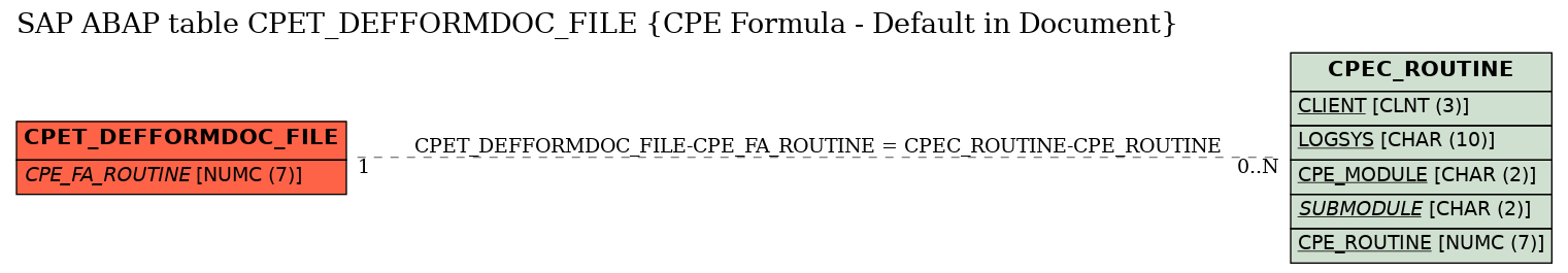 E-R Diagram for table CPET_DEFFORMDOC_FILE (CPE Formula - Default in Document)