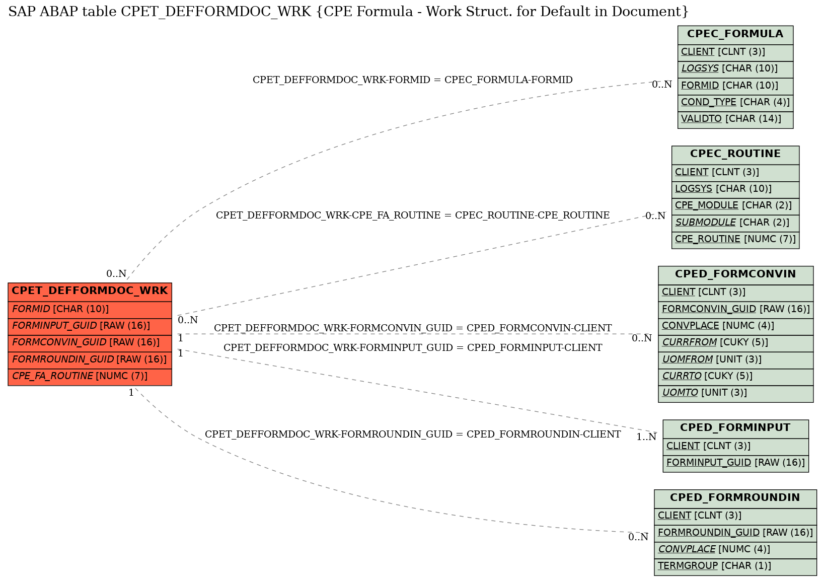 E-R Diagram for table CPET_DEFFORMDOC_WRK (CPE Formula - Work Struct. for Default in Document)