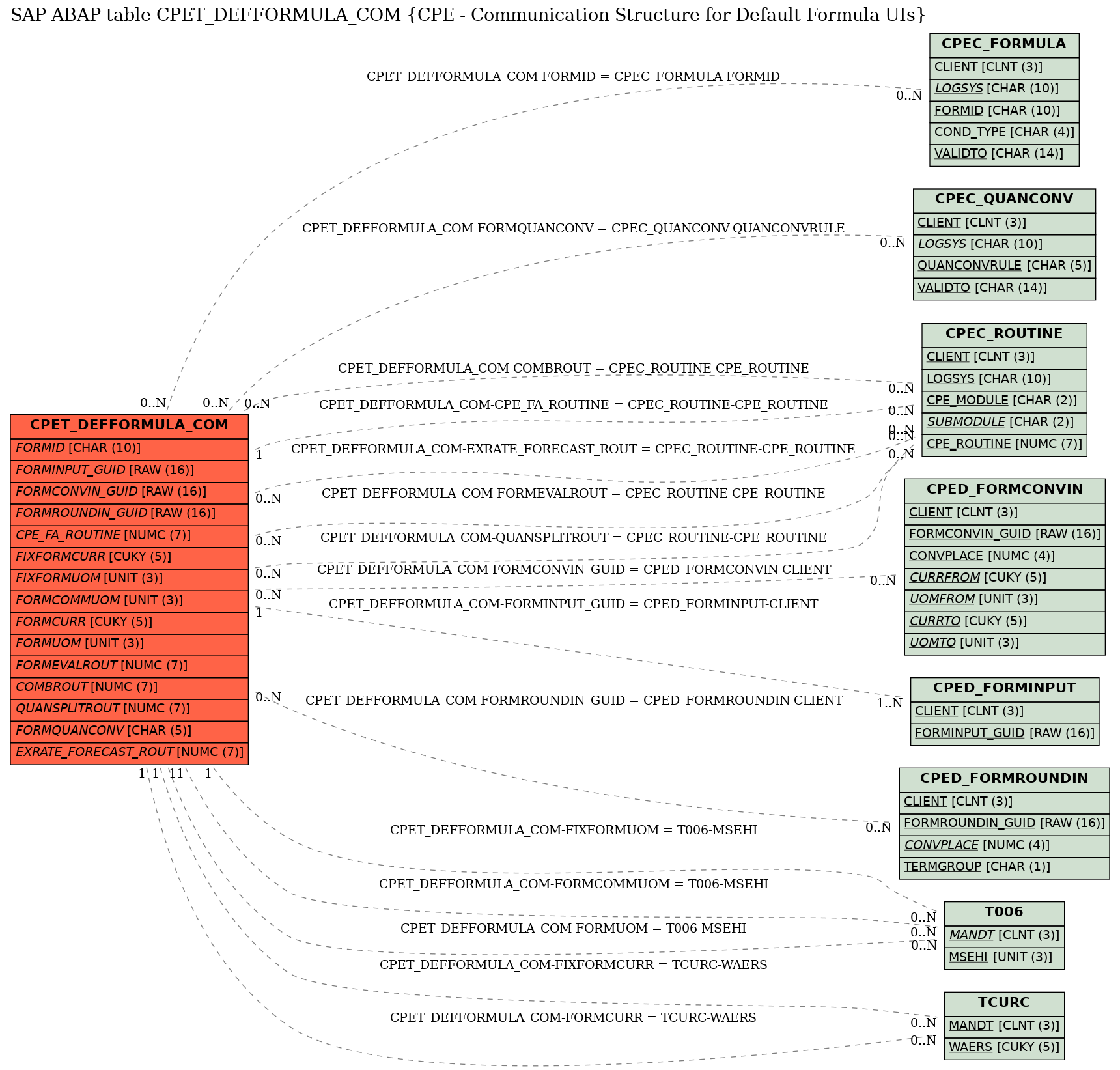 E-R Diagram for table CPET_DEFFORMULA_COM (CPE - Communication Structure for Default Formula UIs)