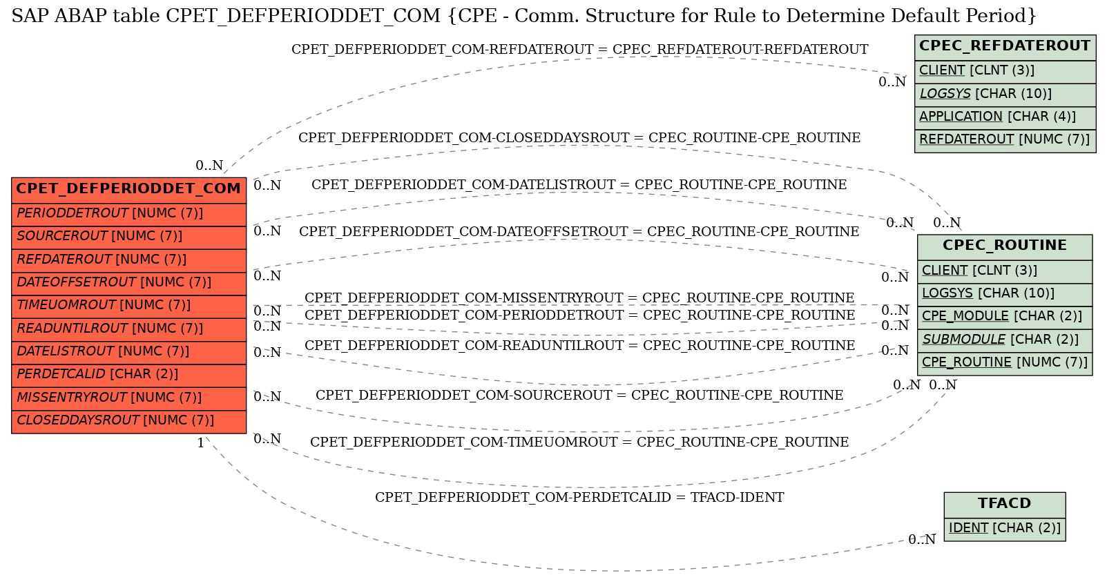 E-R Diagram for table CPET_DEFPERIODDET_COM (CPE - Comm. Structure for Rule to Determine Default Period)