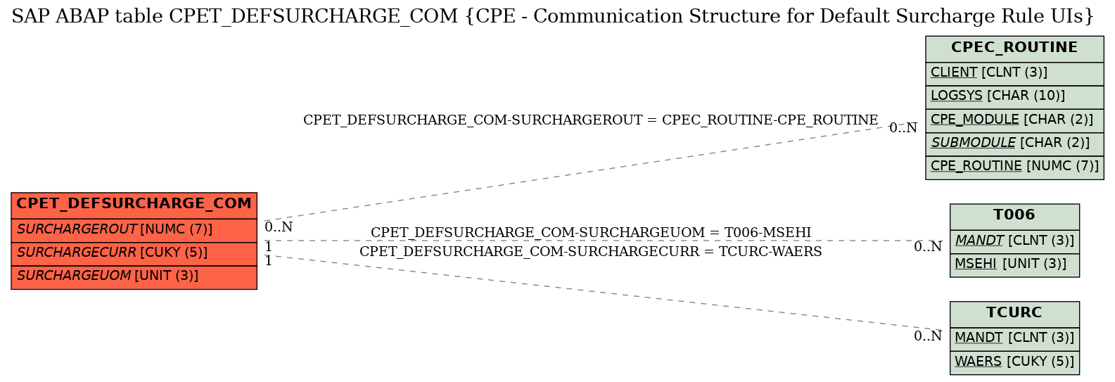 E-R Diagram for table CPET_DEFSURCHARGE_COM (CPE - Communication Structure for Default Surcharge Rule UIs)