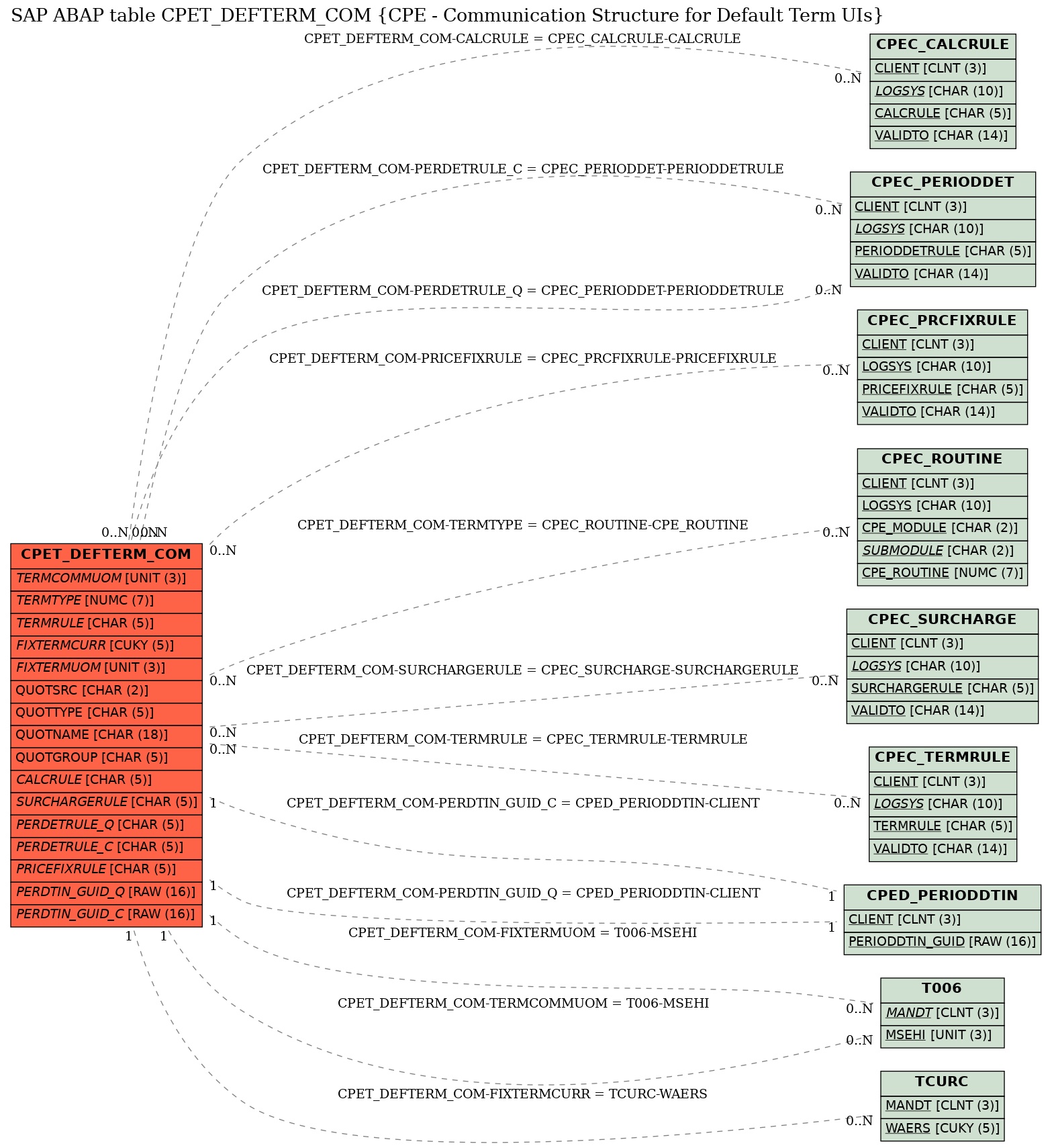 E-R Diagram for table CPET_DEFTERM_COM (CPE - Communication Structure for Default Term UIs)