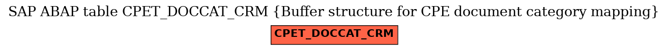 E-R Diagram for table CPET_DOCCAT_CRM (Buffer structure for CPE document category mapping)