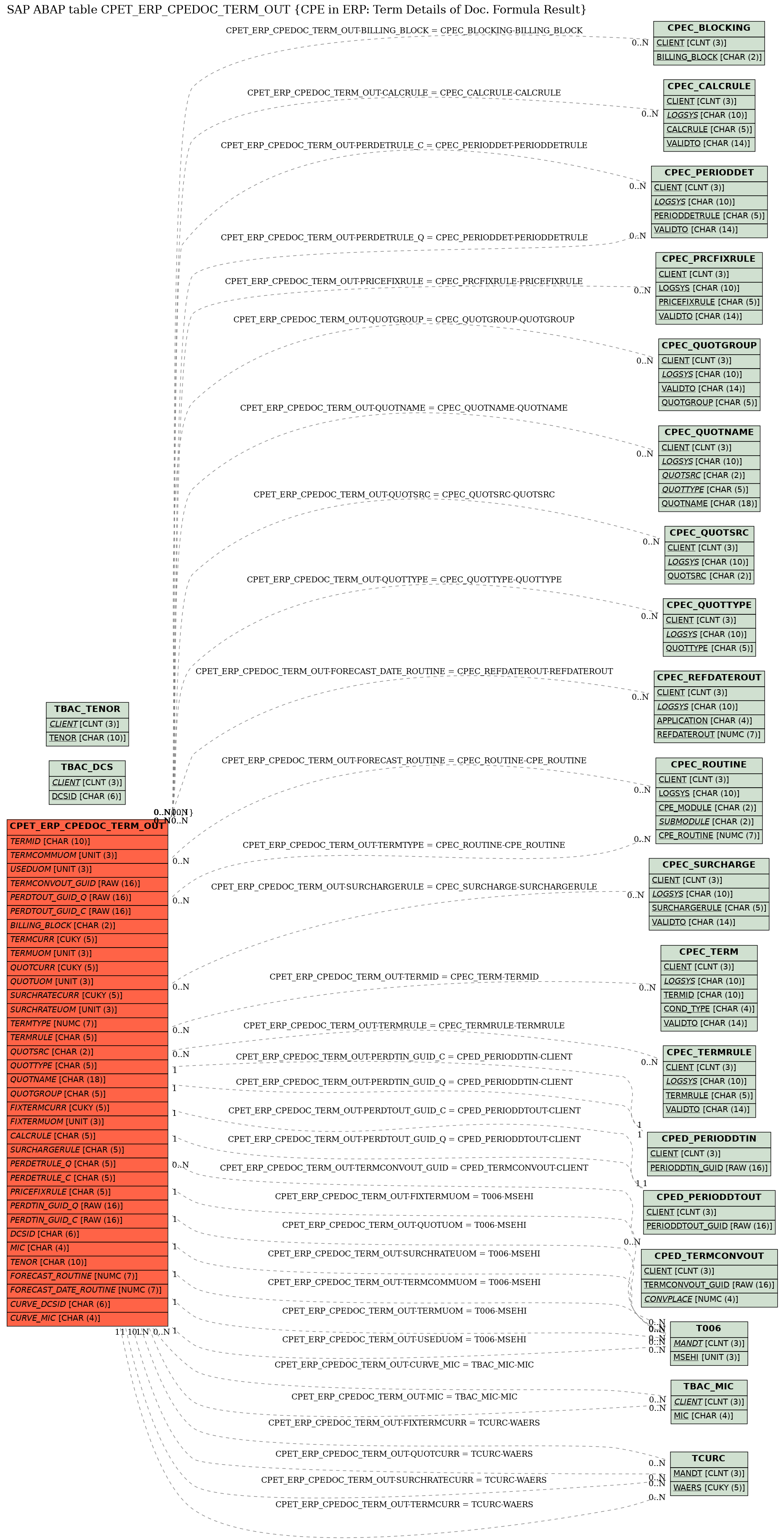 E-R Diagram for table CPET_ERP_CPEDOC_TERM_OUT (CPE in ERP: Term Details of Doc. Formula Result)