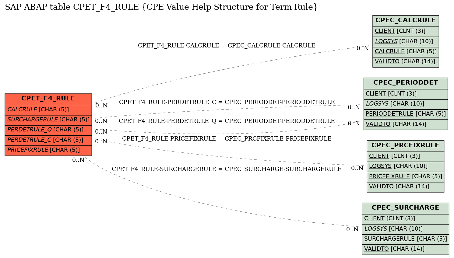 E-R Diagram for table CPET_F4_RULE (CPE Value Help Structure for Term Rule)