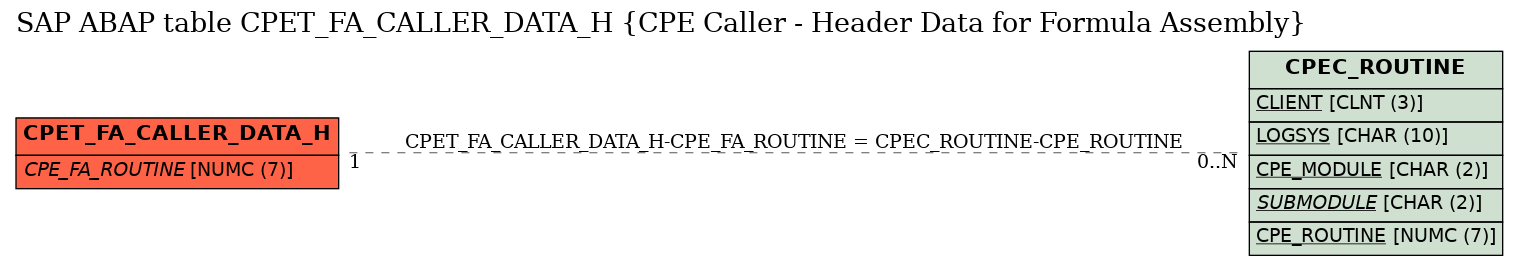 E-R Diagram for table CPET_FA_CALLER_DATA_H (CPE Caller - Header Data for Formula Assembly)