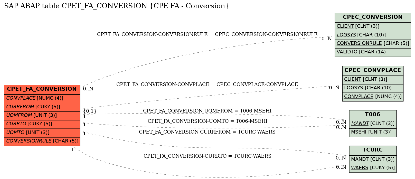 E-R Diagram for table CPET_FA_CONVERSION (CPE FA - Conversion)