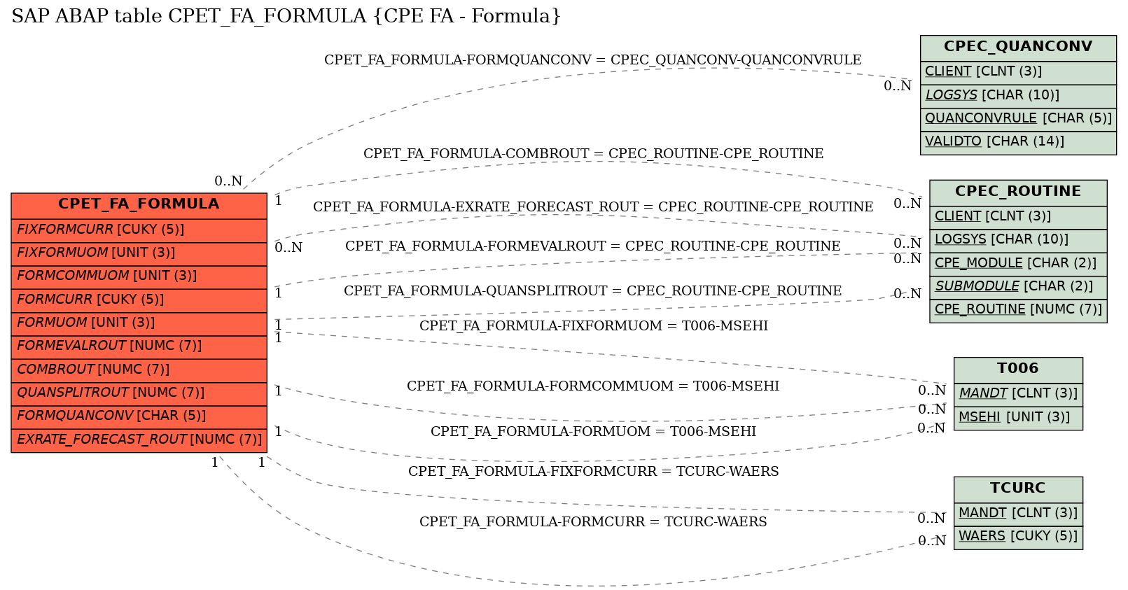 E-R Diagram for table CPET_FA_FORMULA (CPE FA - Formula)