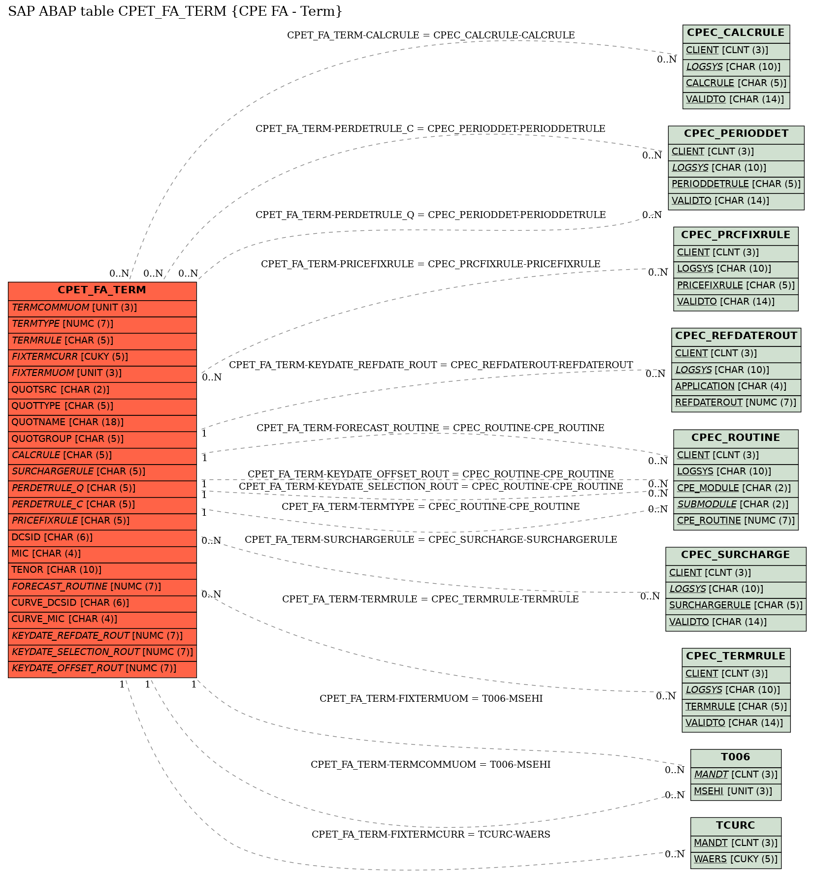 E-R Diagram for table CPET_FA_TERM (CPE FA - Term)