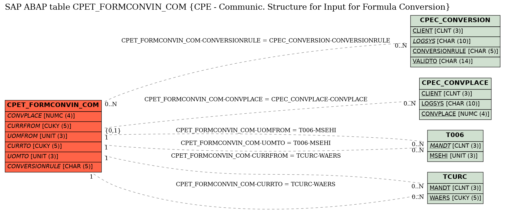 E-R Diagram for table CPET_FORMCONVIN_COM (CPE - Communic. Structure for Input for Formula Conversion)