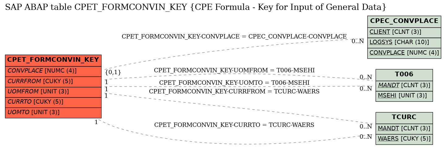 E-R Diagram for table CPET_FORMCONVIN_KEY (CPE Formula - Key for Input of General Data)