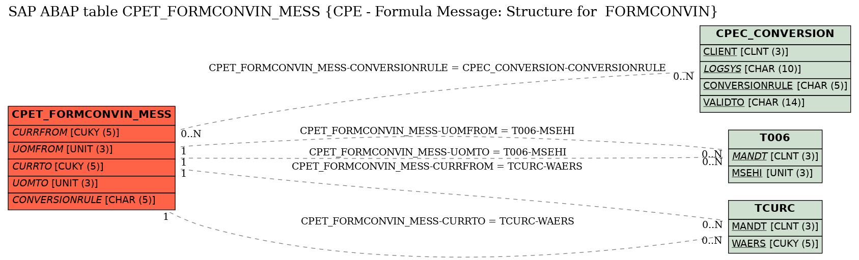 E-R Diagram for table CPET_FORMCONVIN_MESS (CPE - Formula Message: Structure for  FORMCONVIN)