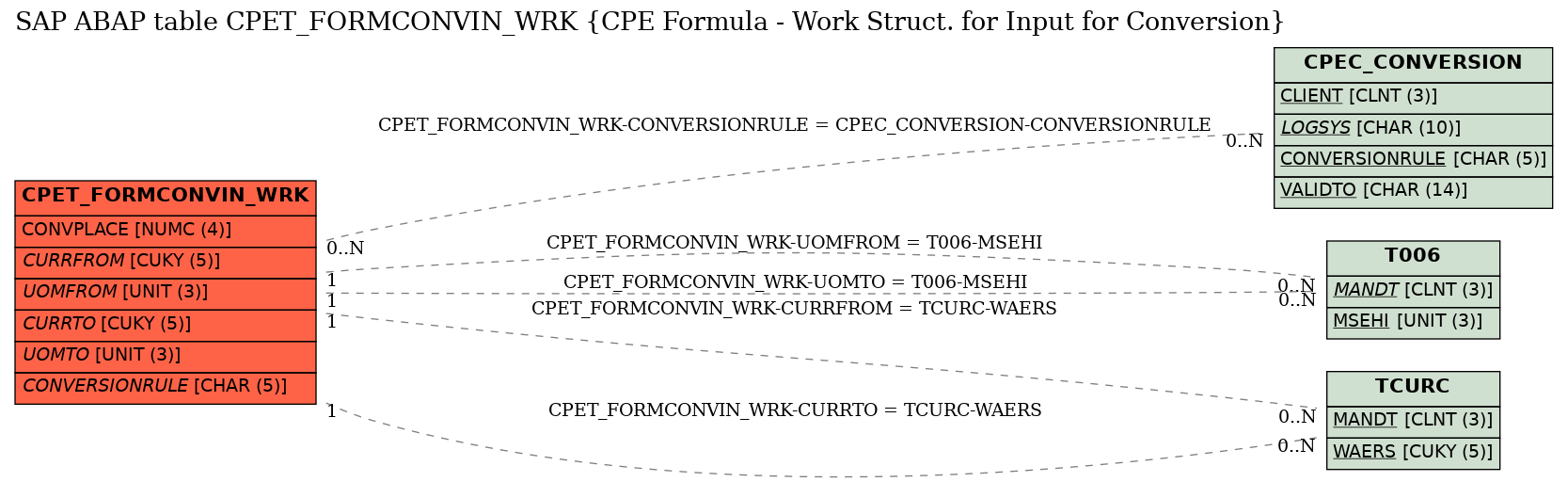 E-R Diagram for table CPET_FORMCONVIN_WRK (CPE Formula - Work Struct. for Input for Conversion)