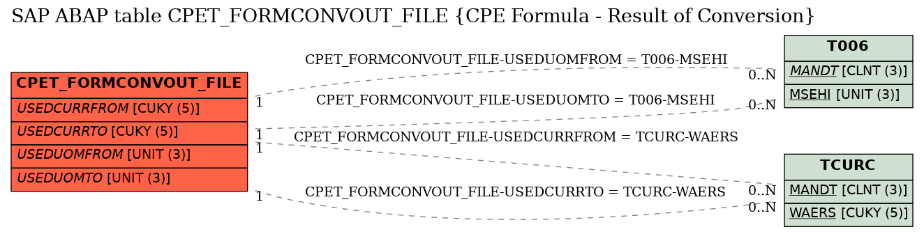 E-R Diagram for table CPET_FORMCONVOUT_FILE (CPE Formula - Result of Conversion)