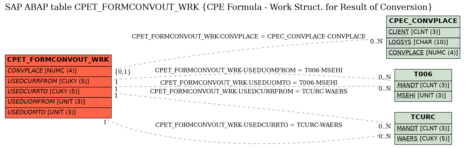 E-R Diagram for table CPET_FORMCONVOUT_WRK (CPE Formula - Work Struct. for Result of Conversion)