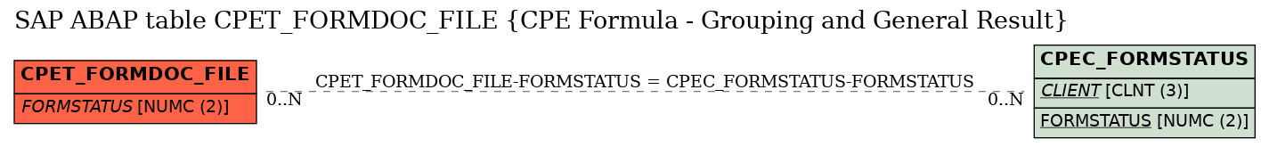 E-R Diagram for table CPET_FORMDOC_FILE (CPE Formula - Grouping and General Result)