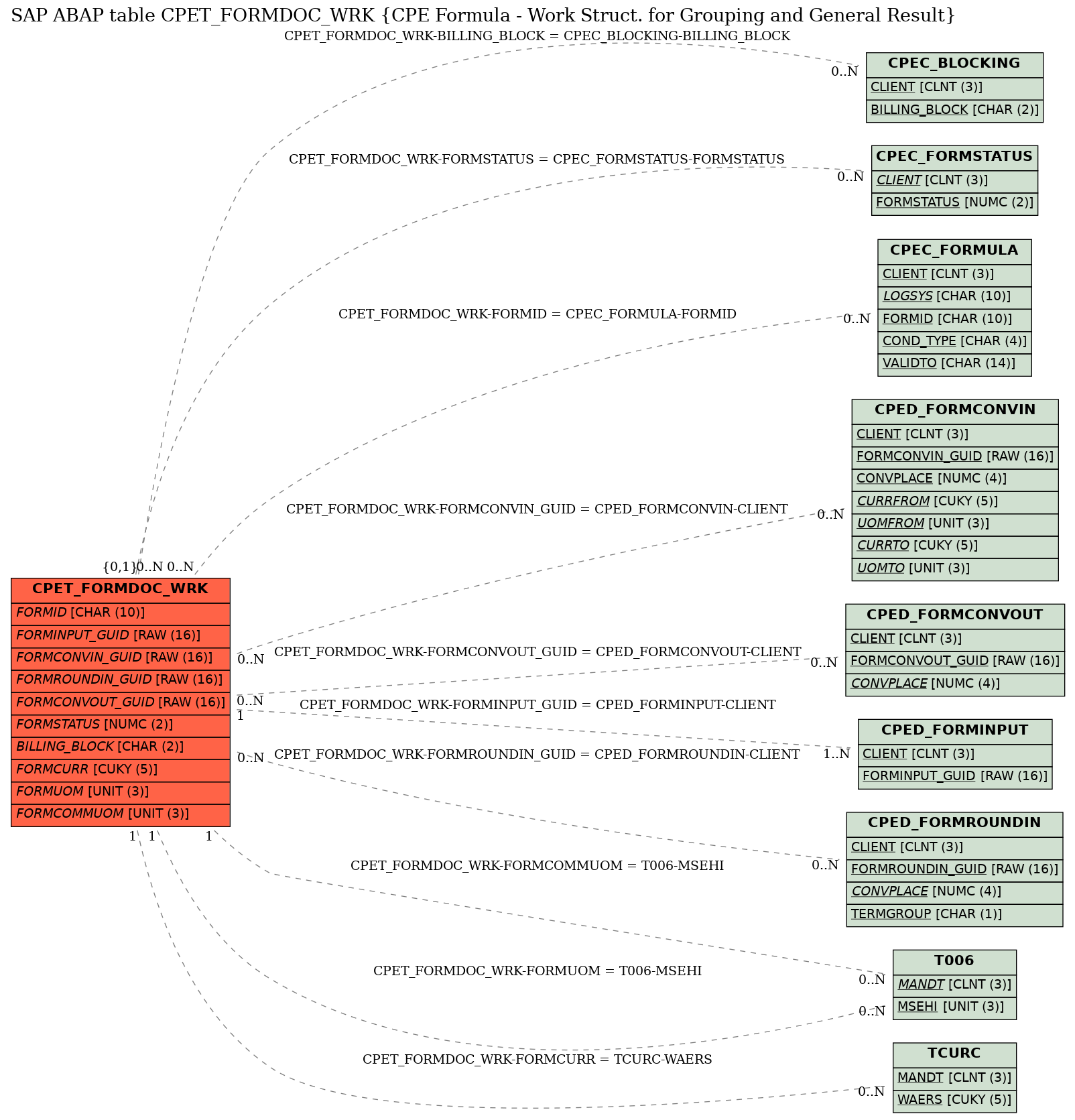 E-R Diagram for table CPET_FORMDOC_WRK (CPE Formula - Work Struct. for Grouping and General Result)