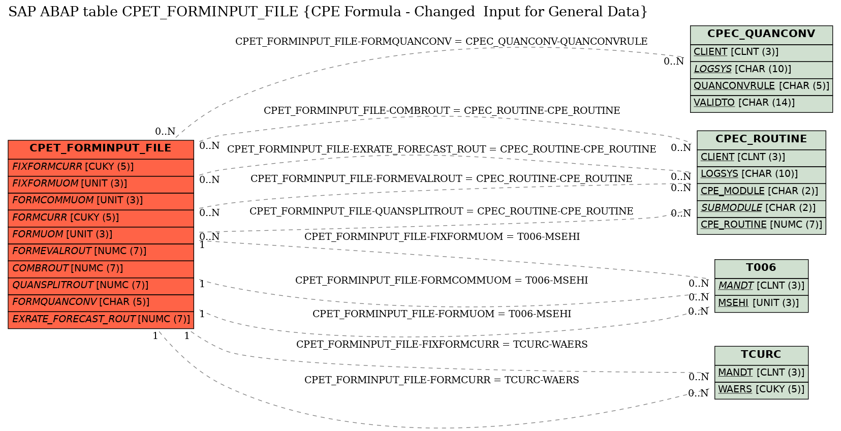 E-R Diagram for table CPET_FORMINPUT_FILE (CPE Formula - Changed  Input for General Data)