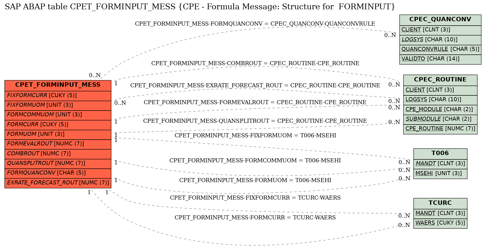 E-R Diagram for table CPET_FORMINPUT_MESS (CPE - Formula Message: Structure for  FORMINPUT)