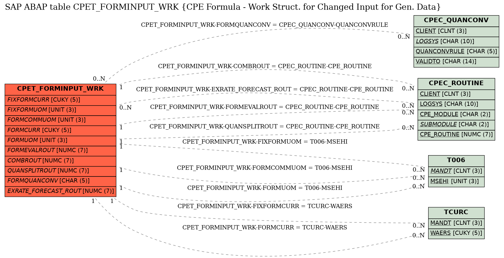 E-R Diagram for table CPET_FORMINPUT_WRK (CPE Formula - Work Struct. for Changed Input for Gen. Data)