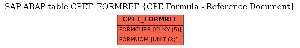 E-R Diagram for table CPET_FORMREF (CPE Formula - Reference Document)