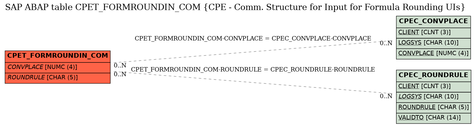 E-R Diagram for table CPET_FORMROUNDIN_COM (CPE - Comm. Structure for Input for Formula Rounding UIs)