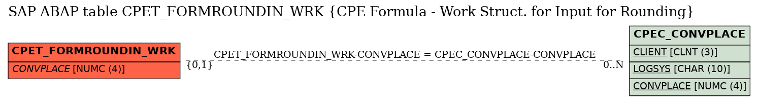 E-R Diagram for table CPET_FORMROUNDIN_WRK (CPE Formula - Work Struct. for Input for Rounding)