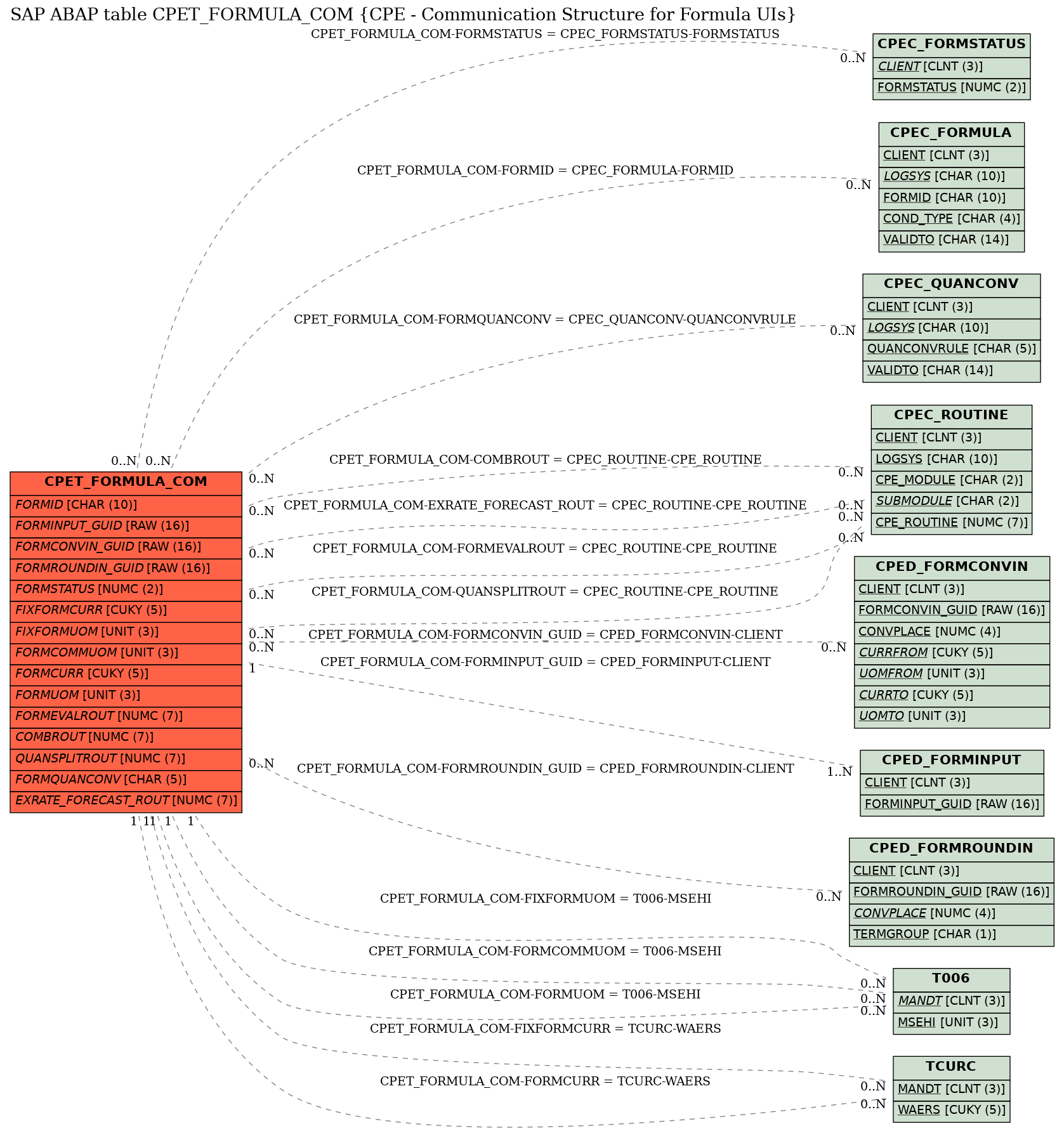 E-R Diagram for table CPET_FORMULA_COM (CPE - Communication Structure for Formula UIs)