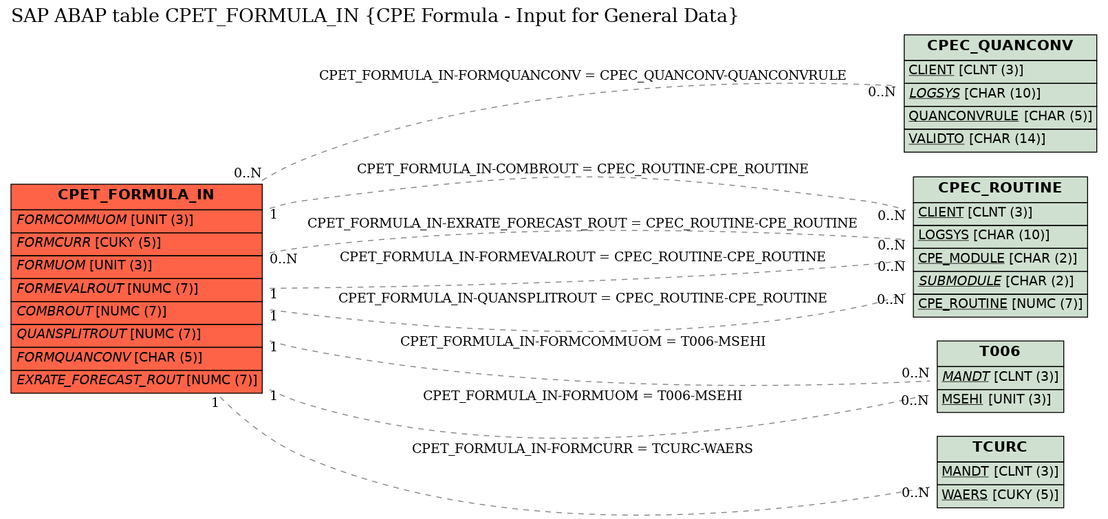 E-R Diagram for table CPET_FORMULA_IN (CPE Formula - Input for General Data)