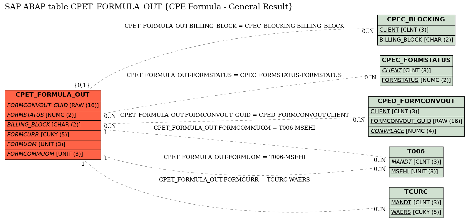 E-R Diagram for table CPET_FORMULA_OUT (CPE Formula - General Result)