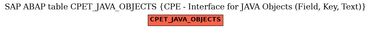 E-R Diagram for table CPET_JAVA_OBJECTS (CPE - Interface for JAVA Objects (Field, Key, Text))