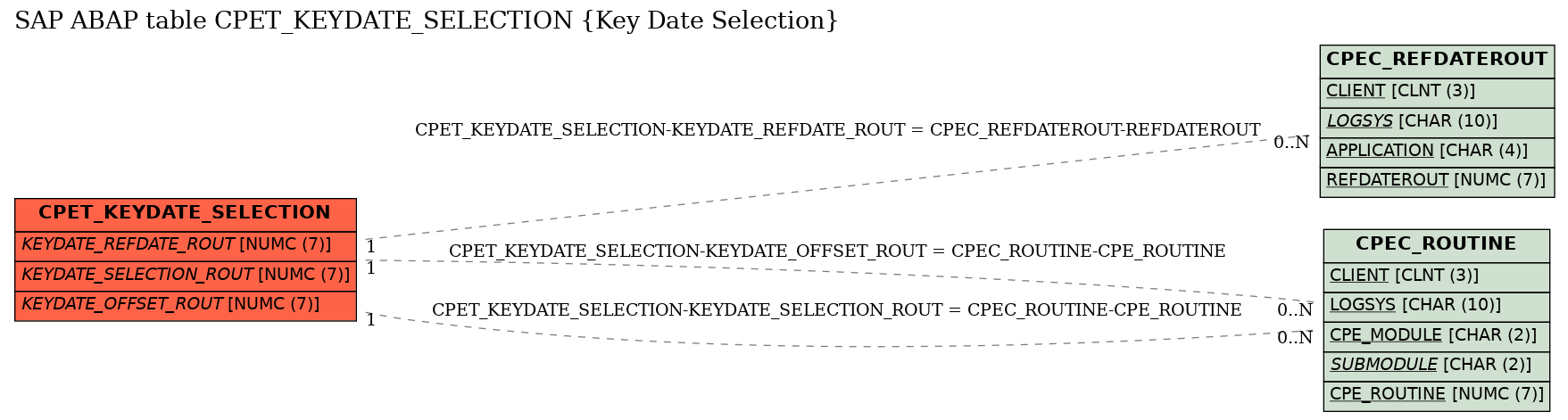 E-R Diagram for table CPET_KEYDATE_SELECTION (Key Date Selection)