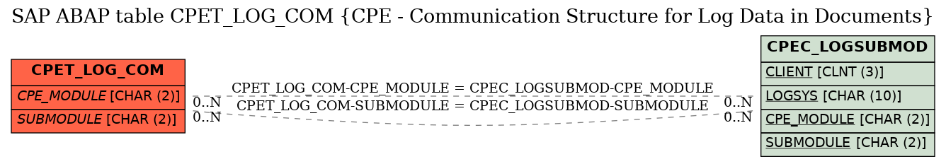 E-R Diagram for table CPET_LOG_COM (CPE - Communication Structure for Log Data in Documents)