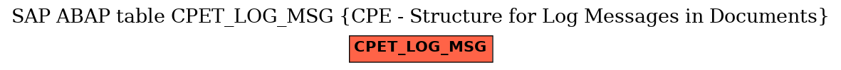 E-R Diagram for table CPET_LOG_MSG (CPE - Structure for Log Messages in Documents)