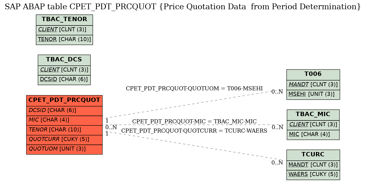 E-R Diagram for table CPET_PDT_PRCQUOT (Price Quotation Data  from Period Determination)