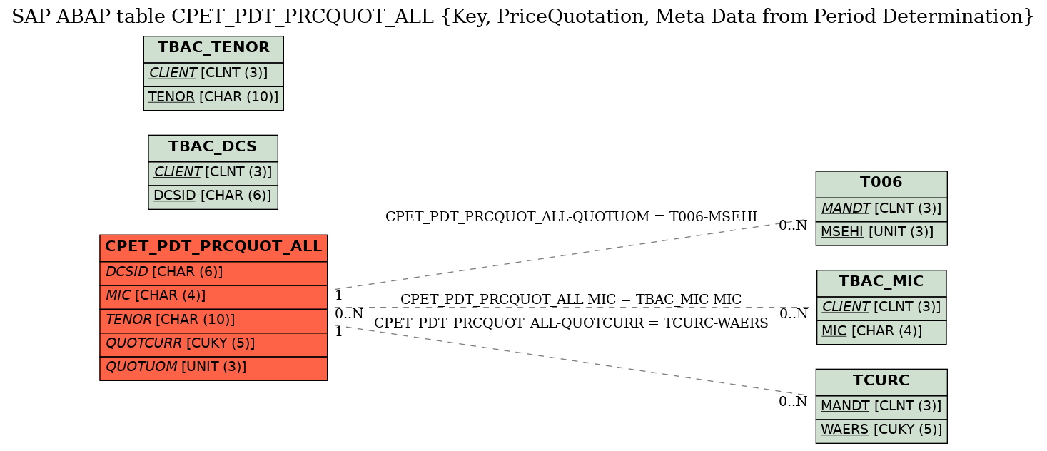 E-R Diagram for table CPET_PDT_PRCQUOT_ALL (Key, PriceQuotation, Meta Data from Period Determination)