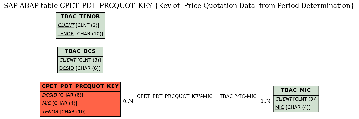 E-R Diagram for table CPET_PDT_PRCQUOT_KEY (Key of  Price Quotation Data  from Period Determination)