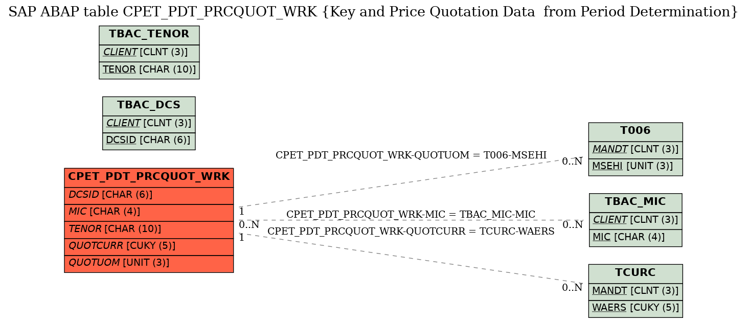 E-R Diagram for table CPET_PDT_PRCQUOT_WRK (Key and Price Quotation Data  from Period Determination)