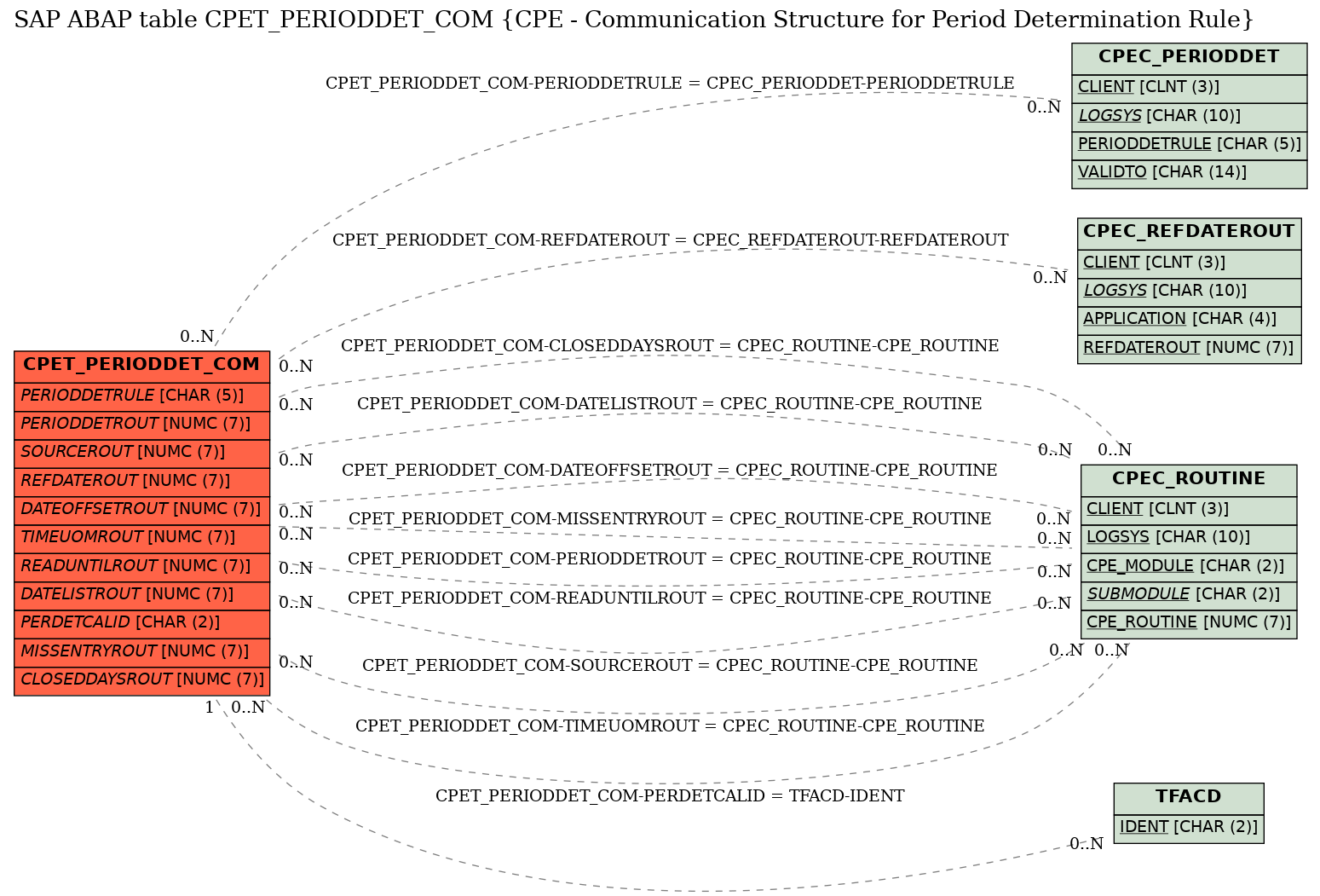 E-R Diagram for table CPET_PERIODDET_COM (CPE - Communication Structure for Period Determination Rule)