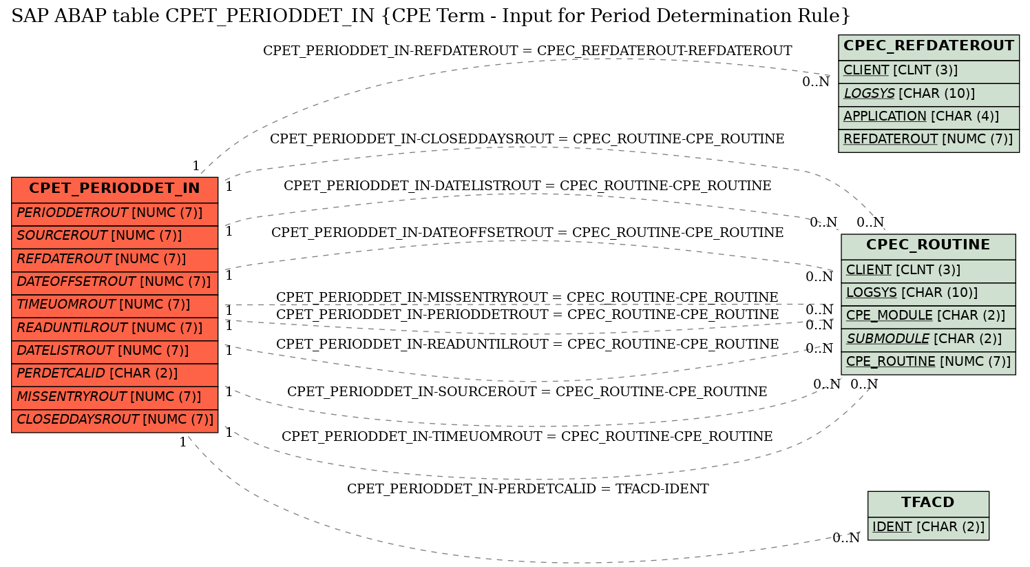 E-R Diagram for table CPET_PERIODDET_IN (CPE Term - Input for Period Determination Rule)