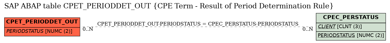 E-R Diagram for table CPET_PERIODDET_OUT (CPE Term - Result of Period Determination Rule)