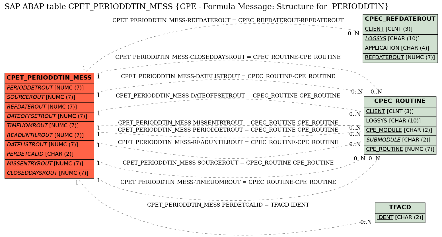 E-R Diagram for table CPET_PERIODDTIN_MESS (CPE - Formula Message: Structure for  PERIODDTIN)