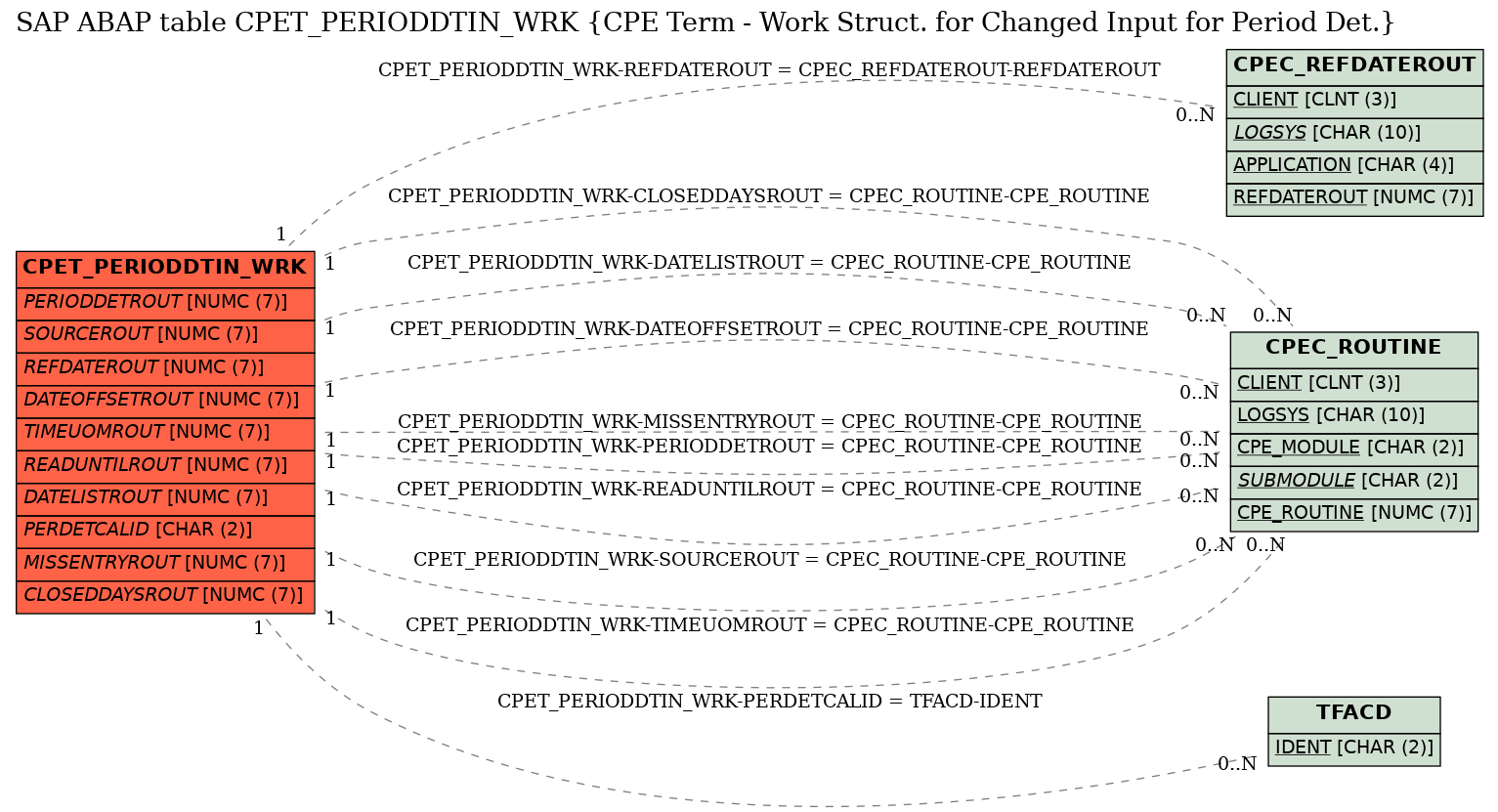 E-R Diagram for table CPET_PERIODDTIN_WRK (CPE Term - Work Struct. for Changed Input for Period Det.)