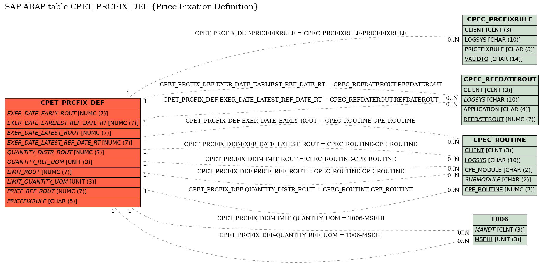E-R Diagram for table CPET_PRCFIX_DEF (Price Fixation Definition)