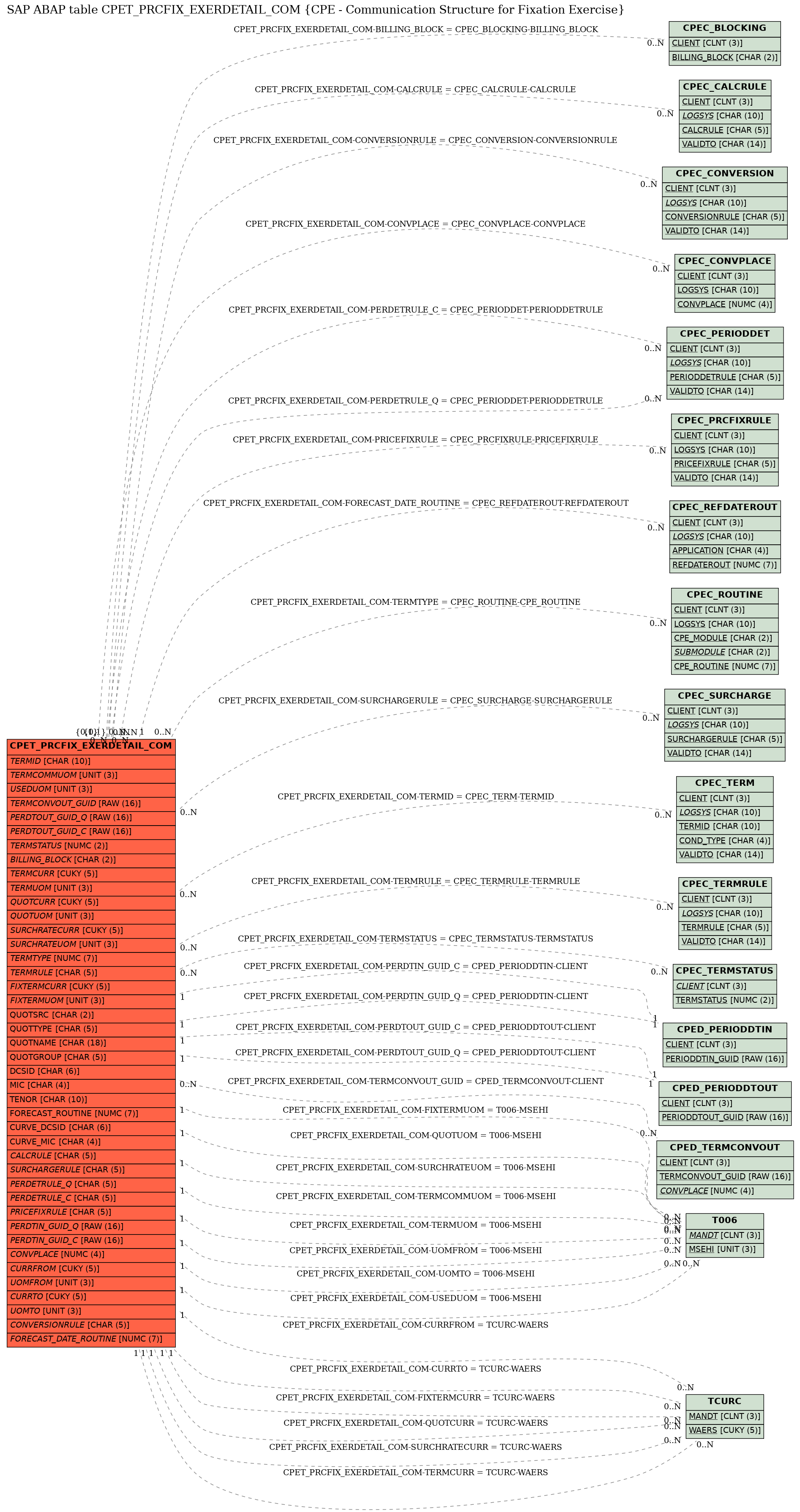 E-R Diagram for table CPET_PRCFIX_EXERDETAIL_COM (CPE - Communication Structure for Fixation Exercise)
