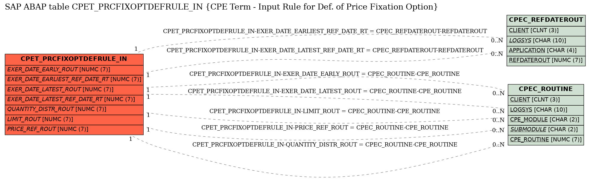 E-R Diagram for table CPET_PRCFIXOPTDEFRULE_IN (CPE Term - Input Rule for Def. of Price Fixation Option)